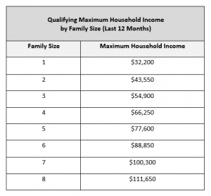 Example of a qualifying maximum household income spreadsheet